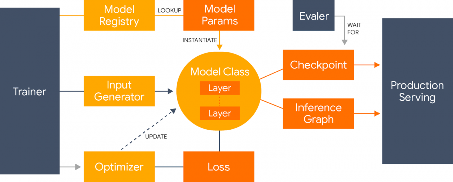 An overview of the Lingvo Framework.