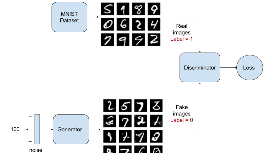 gan python keras tutorial