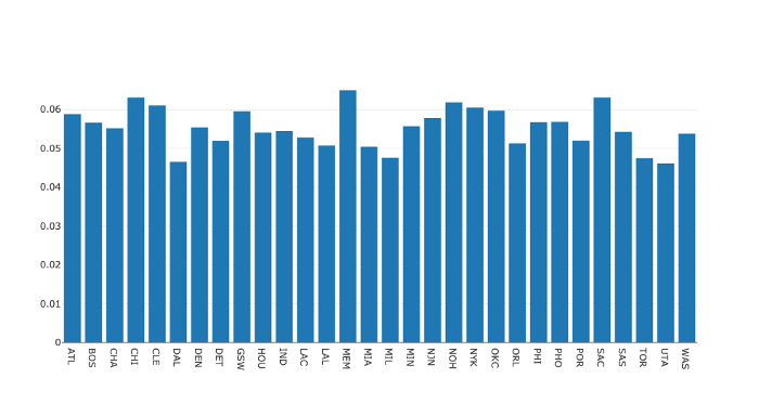 Гистограмма в Plotly