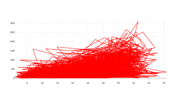 Попытка создания диаграммы рассеивания в Plotly