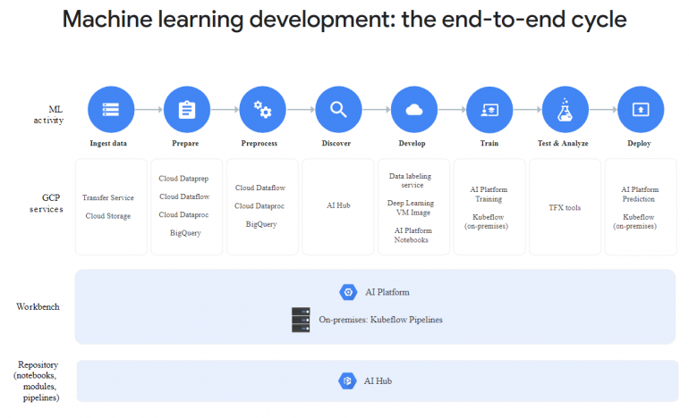 Полный цикл разработки моделей на AI Platform 