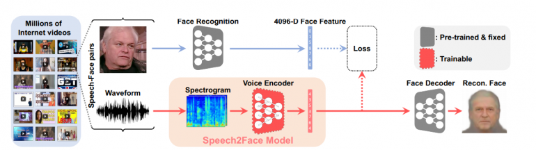 speech 2 face