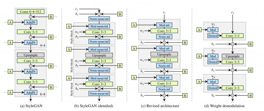 StyleGANs' architectures