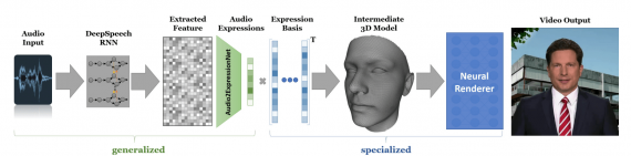 neural voice puppetry approach