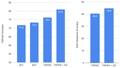 Model results on TabFact (left) and SQA (right) datasets