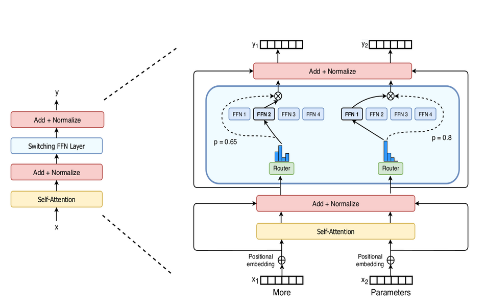 Transformer model. Архитектура Transformer. Трансформеры NLP. Модели трансформеры нейросети.