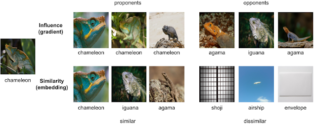 Examples of objects that increase the predictive power of the model and decrease