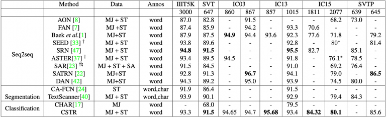 Comparing CSTR with Alternative Approaches