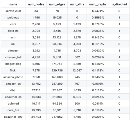 Characteristics of datasets available in GraphGallery