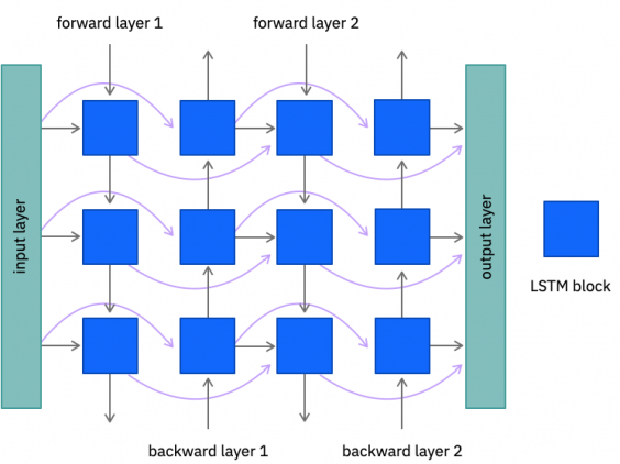 Figure 2. The Watson Speech to Text encoder is a deep, bidirectional neural network with long short-term memory.