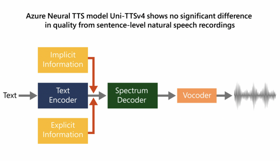 microsoft text-to-speech model