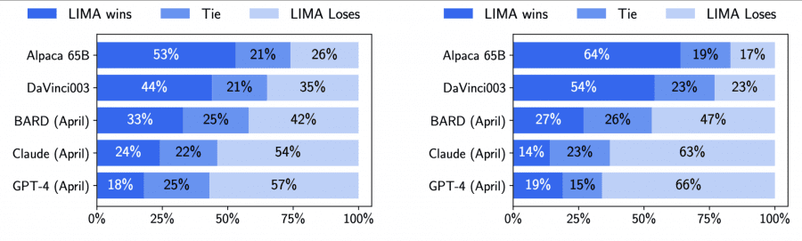 lima comparison to gpt-4, alpaca, llama