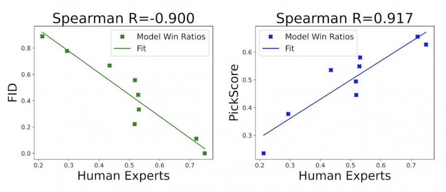 FID vs Pickscore dramatic results