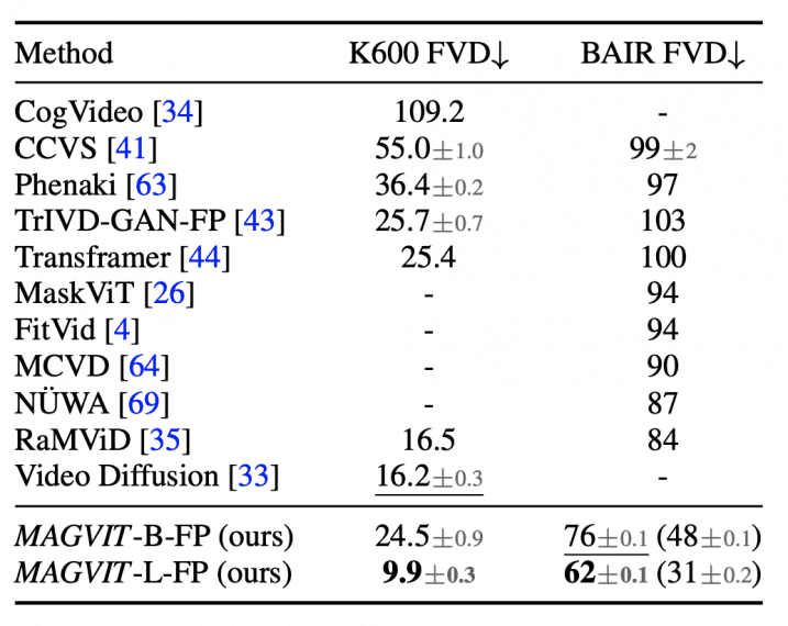 MAGVIT comparison