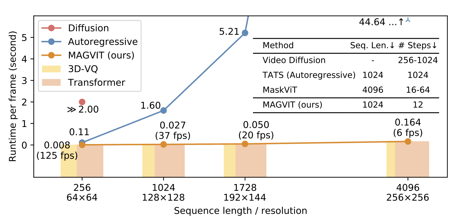 MAGVIT speed comparison