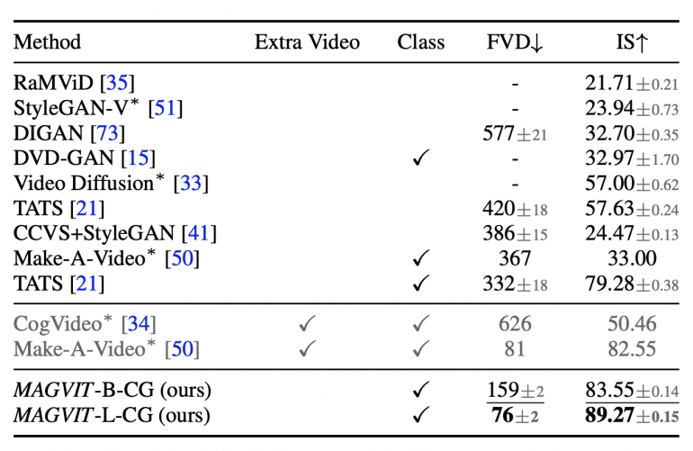 Generation Performance on the UCF-101 Dataset