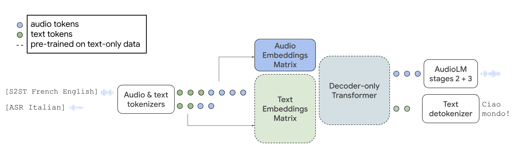 audiopalm model