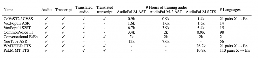 audiopalm datasets used