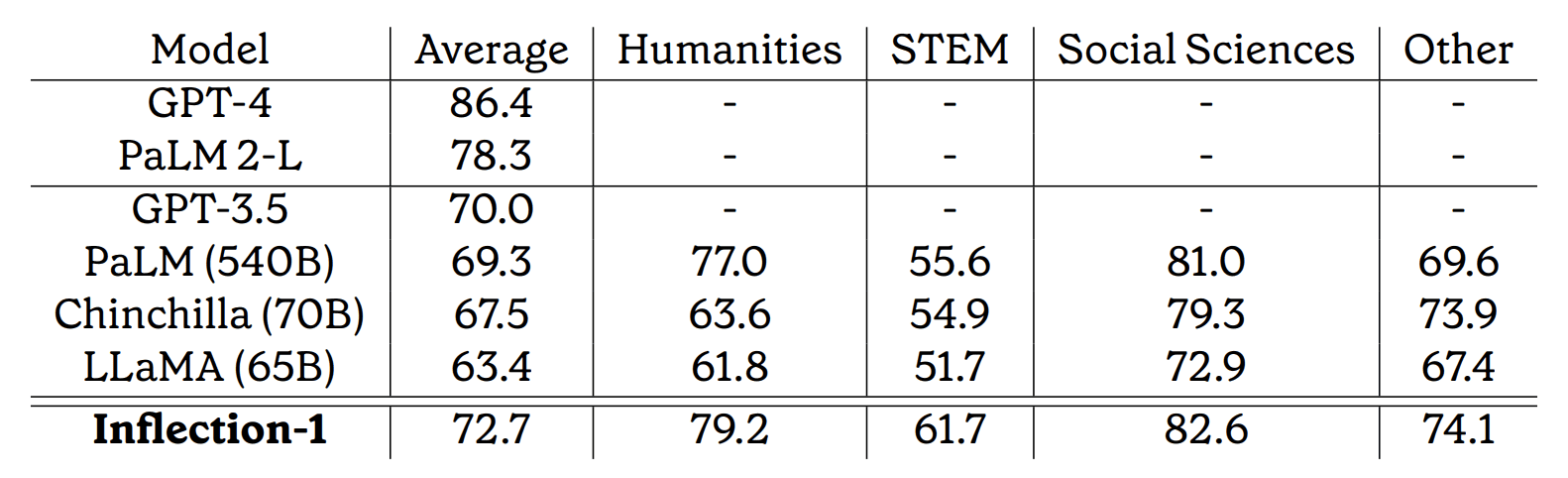 inflection-1 results