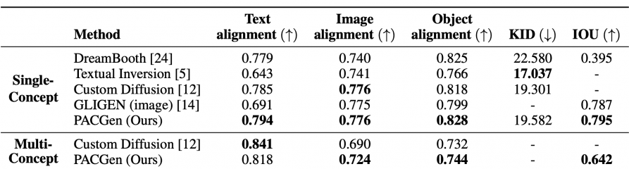 Quantitative comparison of PACGen with state-of-the-art models