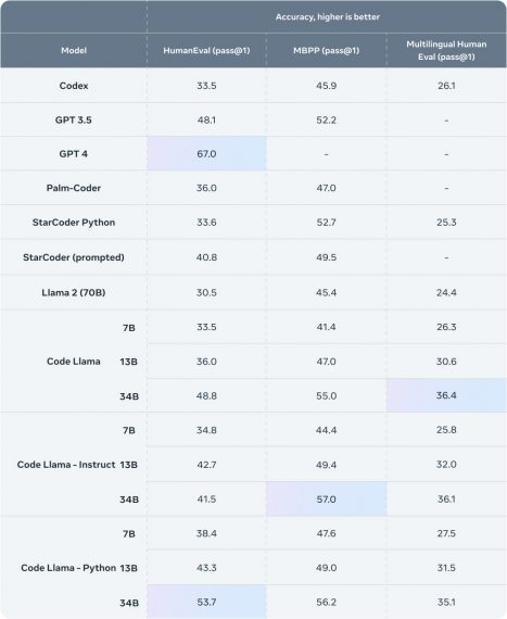 Code Llama results