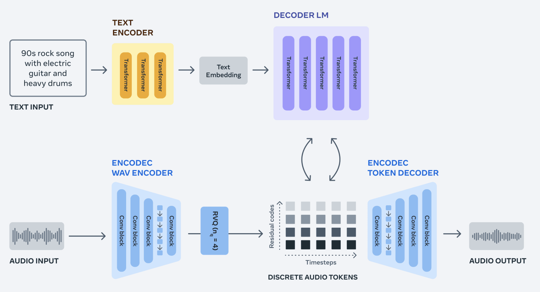 encodec генерация музыки