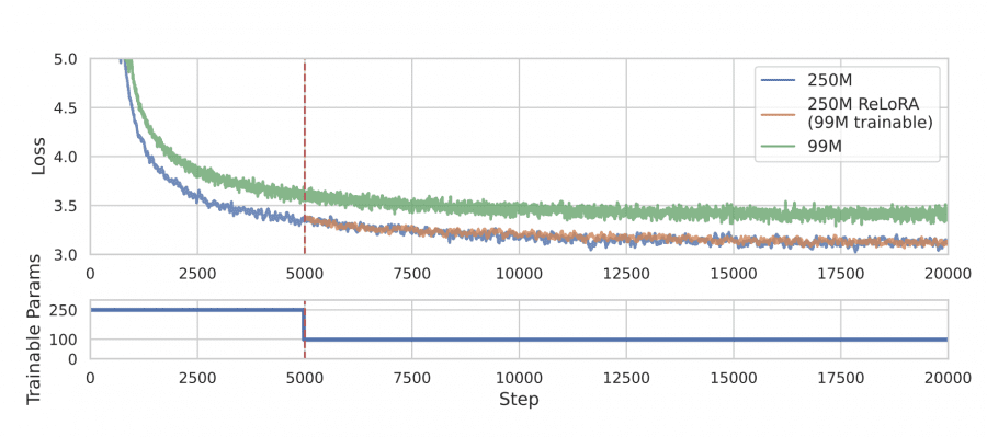 relora method