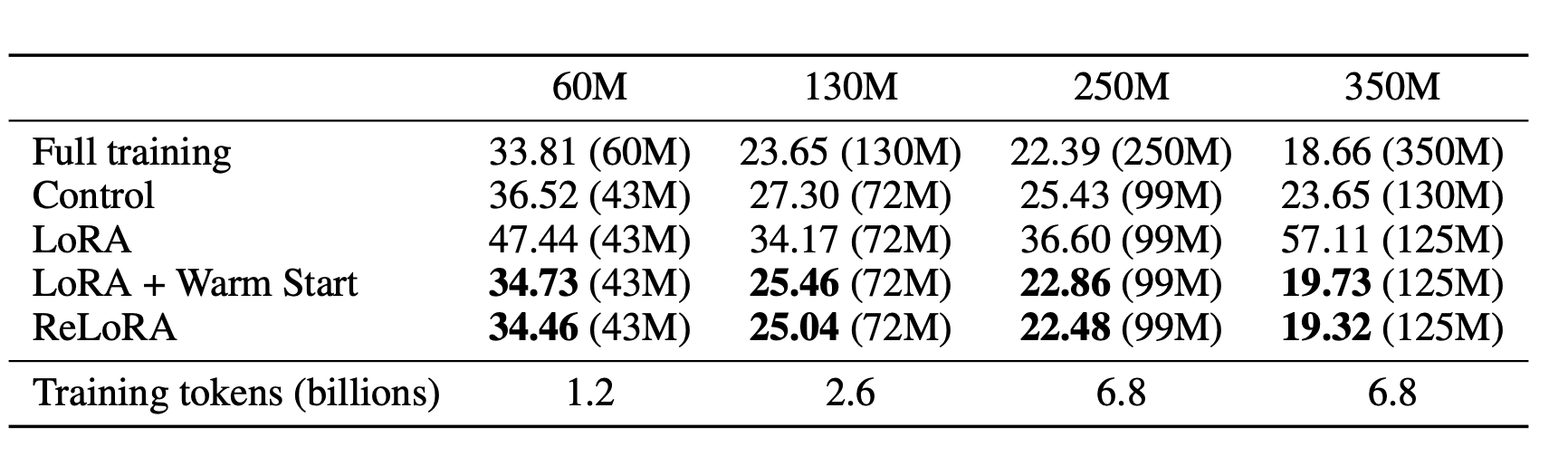 relora results