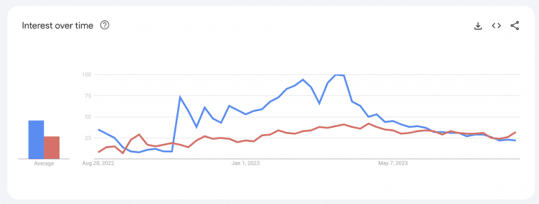 Midjourney Stable Diffusion popularity trends chart