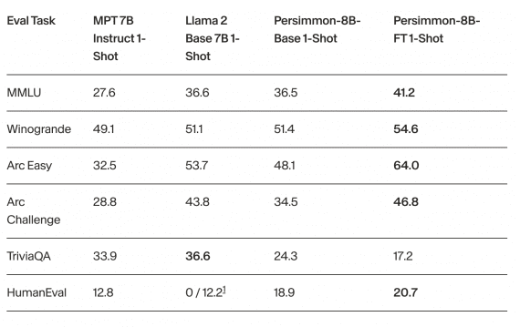 Persimmon-8B results