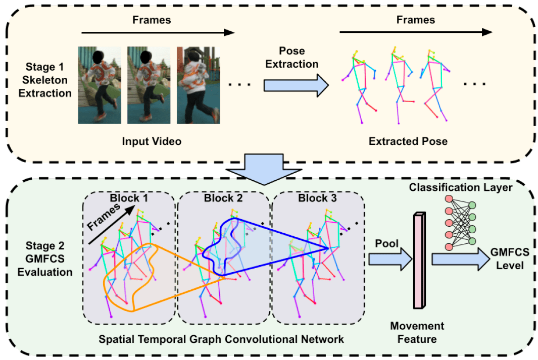 MIT Neurological Disorder Diagnosis with Neural Network