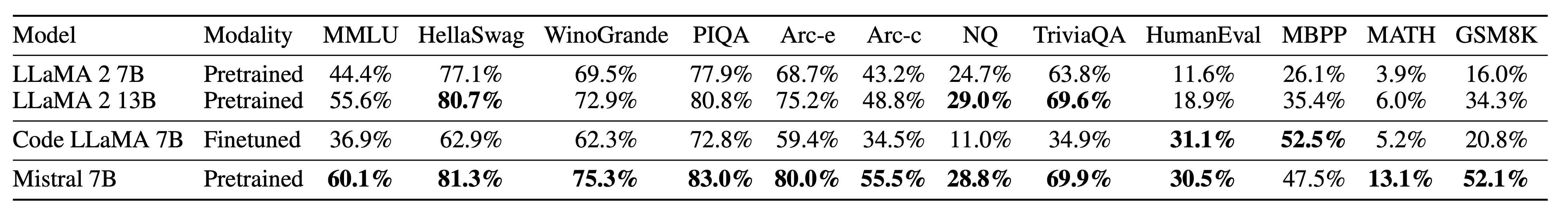 Mistral 7B all benchmarks