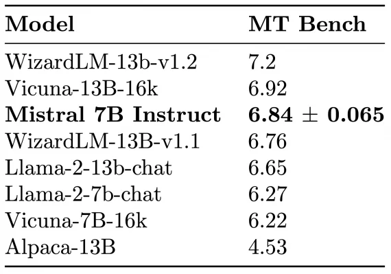 Mistral 7B instruct