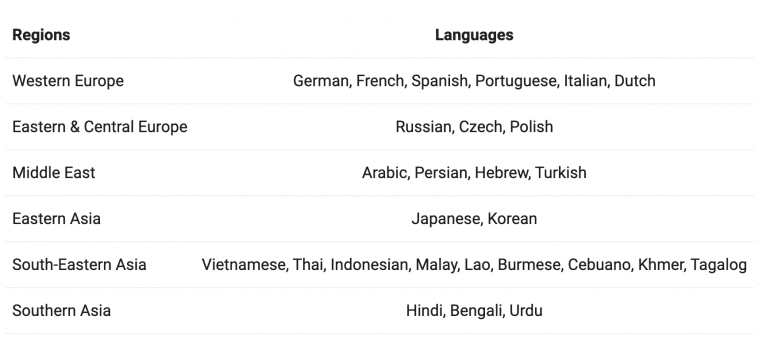 qwen2 languages
