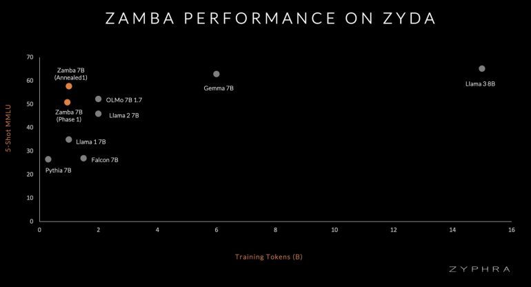 zamba performance LLM with zyda dataset