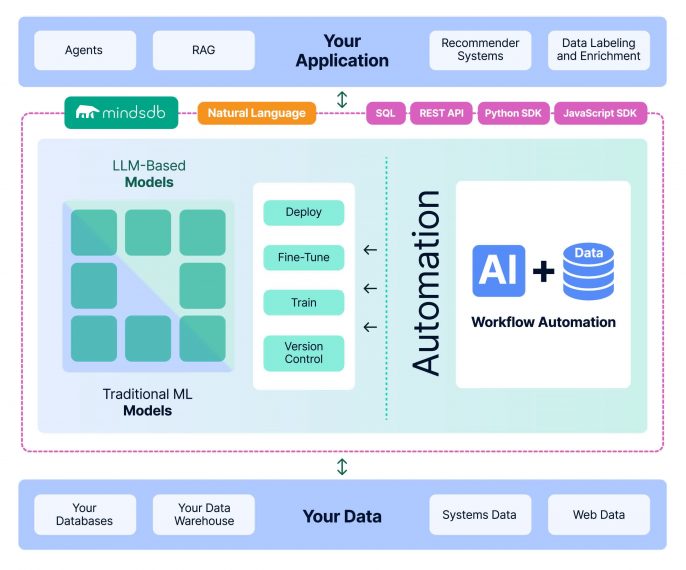 AI for database orchestration