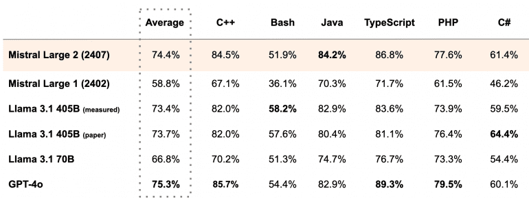 Performance accuracy on MultiPL-E