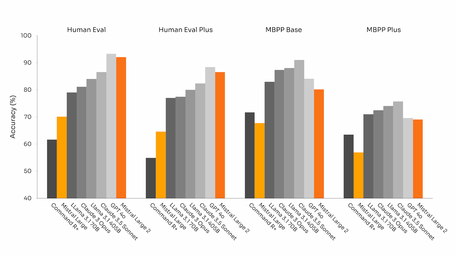 Performance accuracy on code generation benchmarks (all models were benchmarked through the same evaluation pipeline)