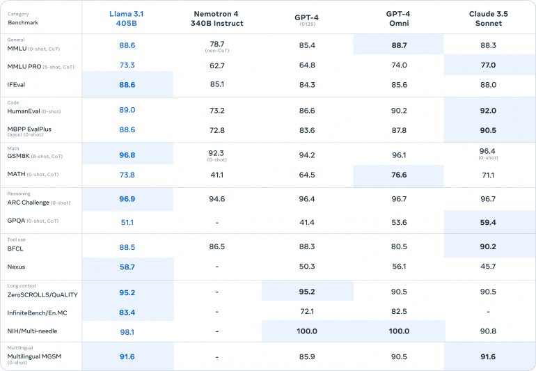 llama 3.1 evaluations