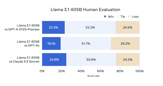 llama 3.1 human evaluation