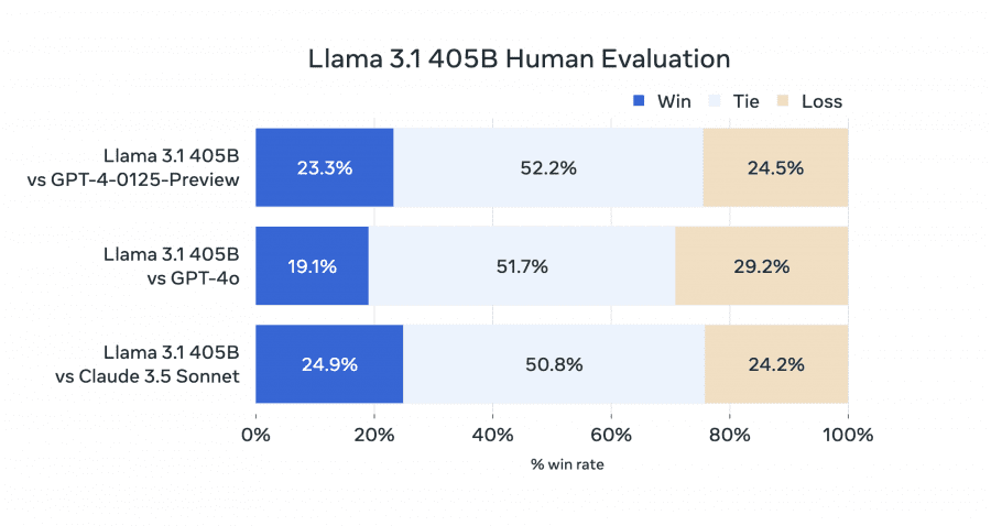 llama 3.1 human evaluation