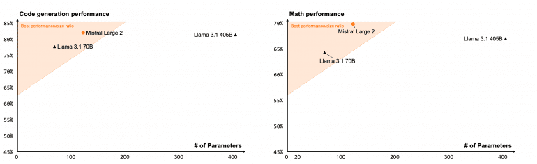 mistral-large-2-code-generation-performance