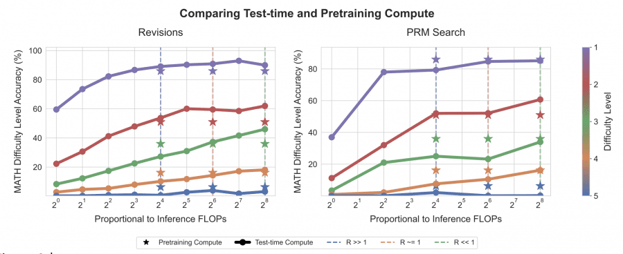 FLOPs Comparison Between Smaller and Larger Models]