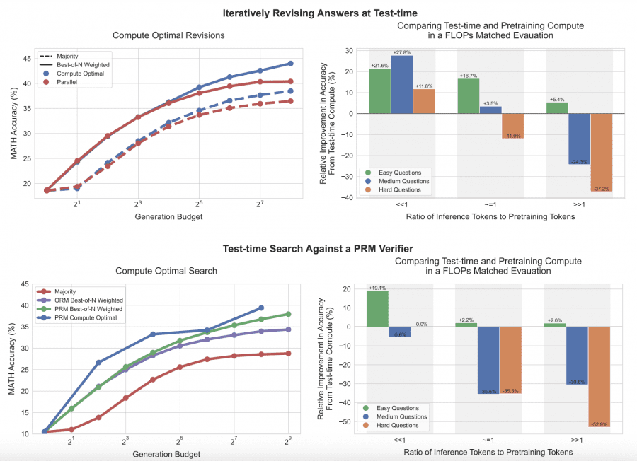 Graphical Comparison of Test-Time Compute vs Model Scaling