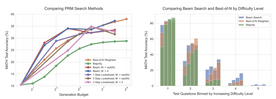 Comparing PRM Search Methods by Difficulty Level