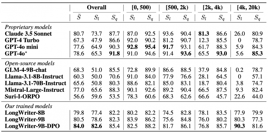 longwrite results