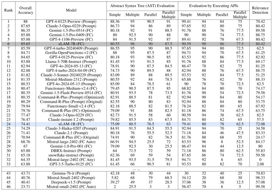 XLAM salesforce results performance