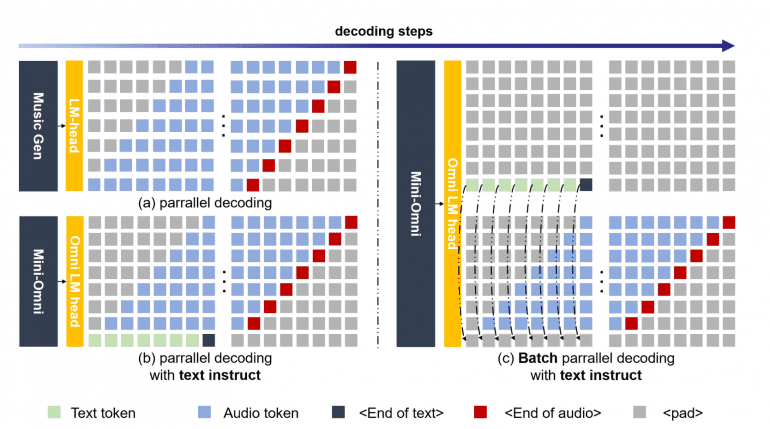 Mini-Omni incorporates text-instruct mechanisms alongside Batch parallel generation techniques.