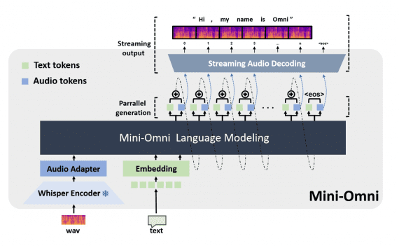 mini-omni model architecture