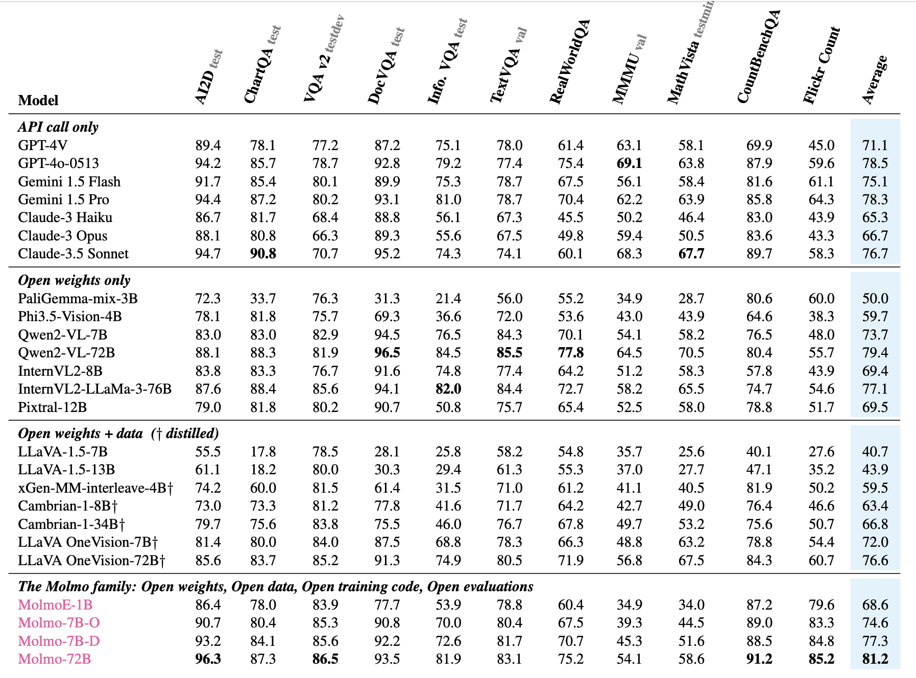 molmo comparison